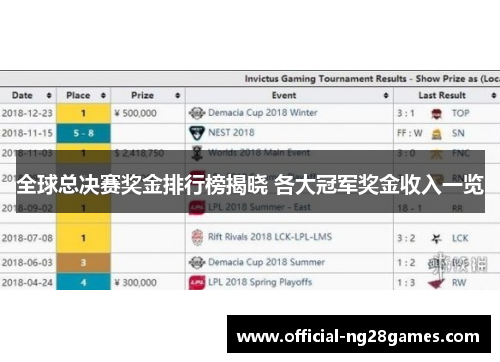 全球总决赛奖金排行榜揭晓 各大冠军奖金收入一览