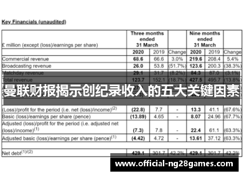 曼联财报揭示创纪录收入的五大关键因素
